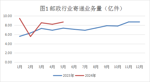 2024年5月山東省郵政行業(yè)運行情況